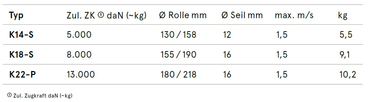 Seilrollen mit aufklappbarem Seitenblech