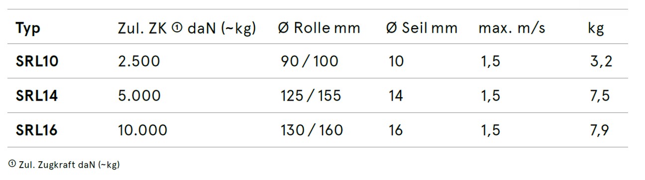 Seilrollen offen